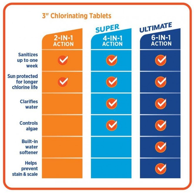 HTH 42014 Super 3-inch Chlorinating Tablets Swimming Pool Chlorine, 35 lbs