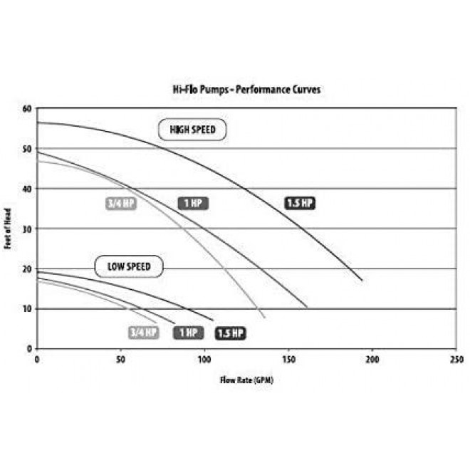 Waterway Hi-Flo Side Discharge 1HP Single-Speed Spa Pump, 115V 3410410-10