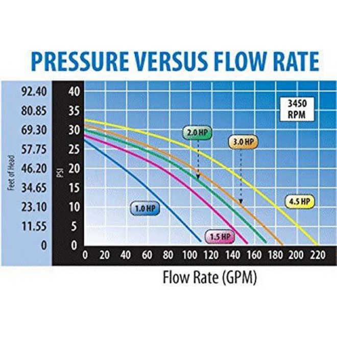 3421821-1A Waterway | 4.5HP 230V 2-Speed Waterway Spa Pump Side Discharge | 48 Frame Executive